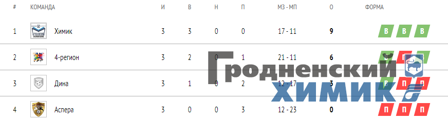 Кубок Гродно по мини-футболу: Аспера — Химик